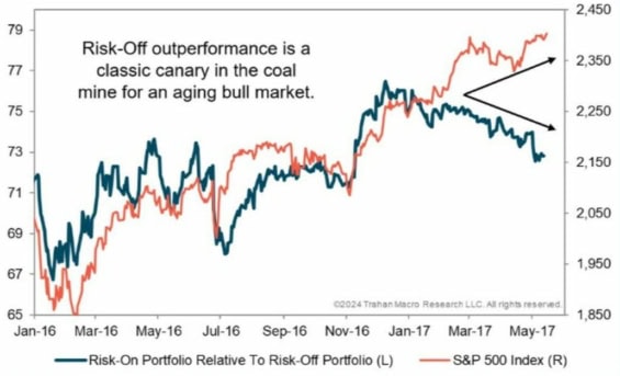 Risk off portfolio vs. risk on portfolio