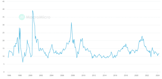 P/E čínského akciového trhu (MSCI China). 