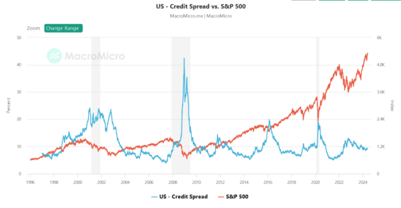 Akciový index S&P 500 a kreditní spread