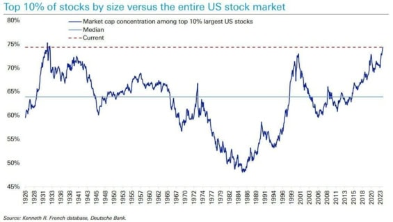 10 % největších akciových titulů vs. zbytek US akciového trhu