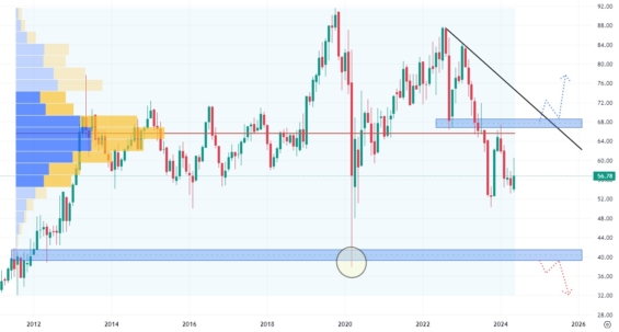 Měsíční akciový graf společnosti W.P. Carey