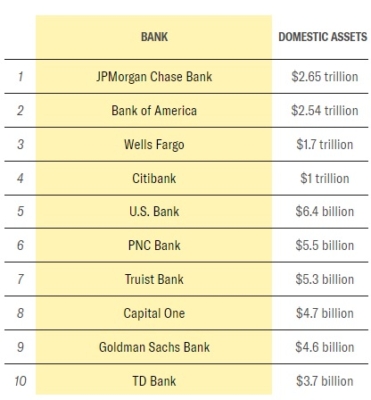 Žebříček deseti největších amerických bank podle tržní kapitalizace