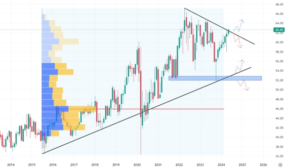 Měsíční akciový graf společnosti Coca-Cola
