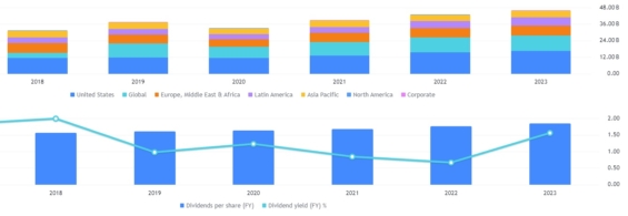 Příjmy společnosti Coca-Cola podle zemí a vývoj dividend v čase