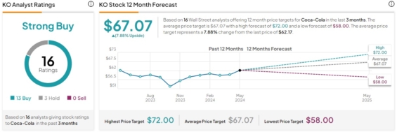 Cenová predikce pro akcie Coca-Cola od analytiků z Wall Street