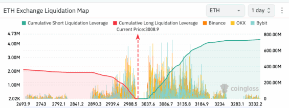 Graf ukazující likvidační ceny pozic na burzách Binance, Bybit a OKX