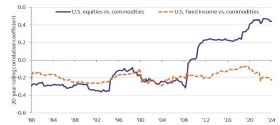 Dlouhodobý vývoj korelace mezi komoditami, akciemi a dluhopisy