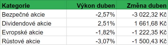 Vývoj hodnoty jednotlivých kategorií akcií našeho portfolia v průběhu dubna