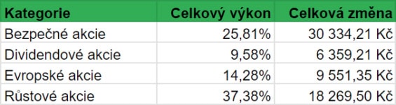 Celkový vývoj hodnoty jednotlivých kategorií akcií našeho portfolia