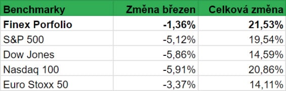 Srovnání výkonnosti našeho portfolia s výkonností vybraných globálních indexů