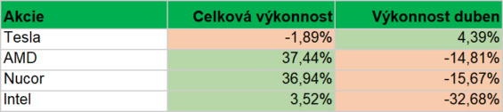 Nejvýkonnější a nejhůře výkonné složky našeho portfolia v průběhu dubna