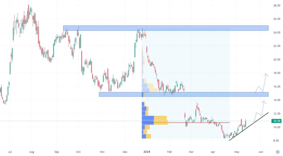 Denní akciový graf společnosti Rivian