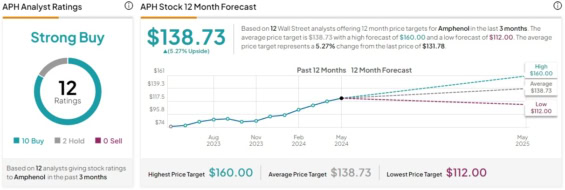 Cenová predikce akcií Amphenol od analytiků z Wall Street