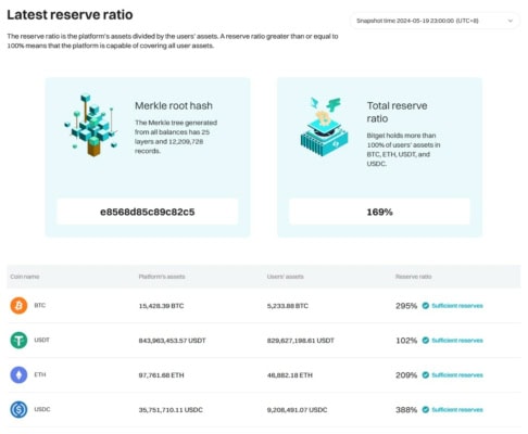 Bitget Proof of Reserves