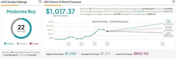 Cenová predikce akcií Lam Research od analytiků z Wall Street