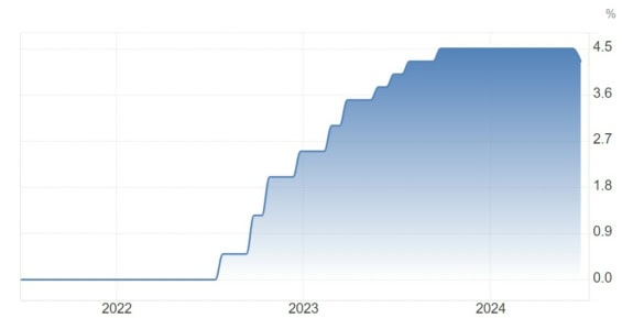 Vývoj základní úrokové sazby ECB za poslední 3 roky