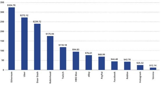 Příjmy Etherea na jednoho uživatele ve srovnání s web2 aplikacemi (miliony USD)