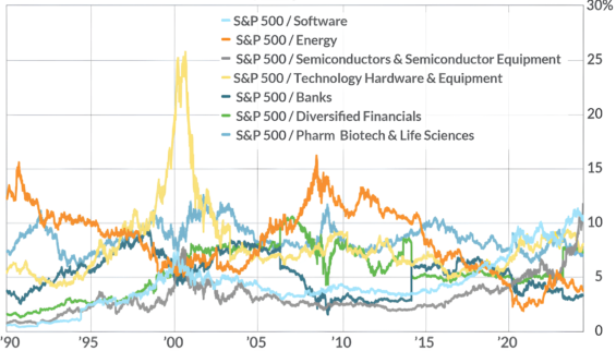 S&P 500 sector weights