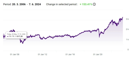Dlouhodobý vývoj indexu PX-TR