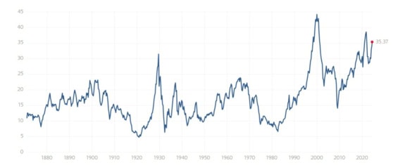 Historický vývoj CAPE indexu S&P 500
