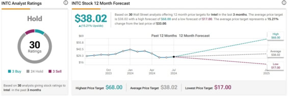 Cenová predikce pro akcie Intel Corporation od analytiků z Wall Street