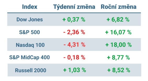 Tabulka ukazuje vývoj nejvýznamnějších amerických indexů v tomto týdnu a v roce 2024