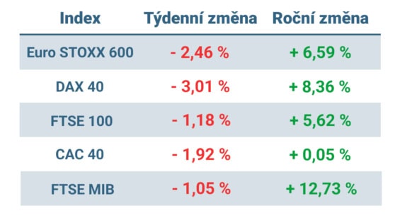 Tabulka ukazuje vývoj nejvýznamnějších evropských indexů v tomto týdnu a v roce 2024