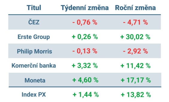 Vývoj ceny nejvýznamnějších titulů obchodovaných na pražské burze v tomto týdnu a v roce 2024