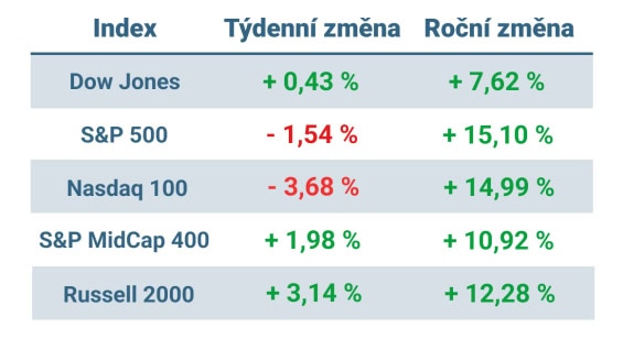 Tabulka ukazuje vývoj nejvýznamnějších amerických indexů v tomto týdnu a v roce 2024