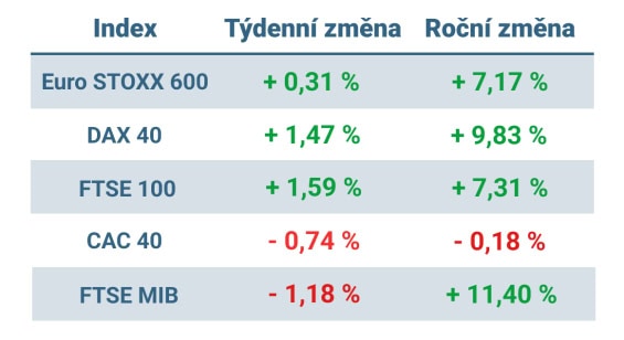 Tabulka ukazuje vývoj nejvýznamnějších evropských indexů v tomto týdnu a v roce 2024