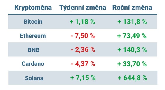 Vývoj ceny nejvýznamnějších kryptoměn za posledních 7 dní a posledních 12 měsíců