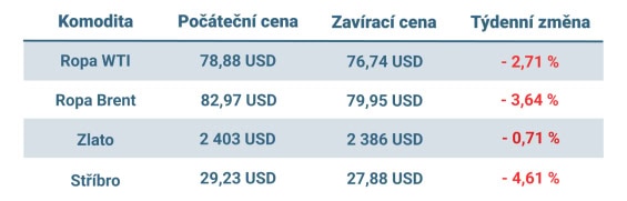 Vývoj ceny nejvýznamnějších komodit v tomto týdnu