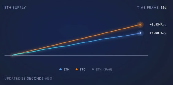 Porovnání roční inflace BTC a ETH