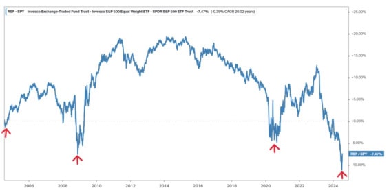 Relativní výkonnost Invesco S&P 500 Equal Weight ETF vs. SPDR S&P 500 ETF Trust