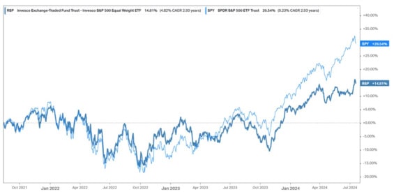 Porovnání výkonnosti Invesco S&P 500 Equal Weight ETF vs. SPDR S&P 500 ETF Trust od září 2021