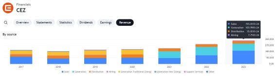 Příjmy společnosti ČEZ od roku 2017