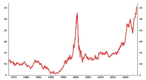 Tržní kapitalizace amerického technologického trhu nezadržitelně roste