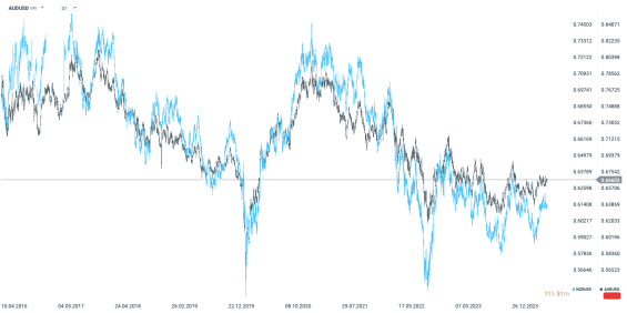 Vzájemná korelace párů AUDUSD a NZDUSD