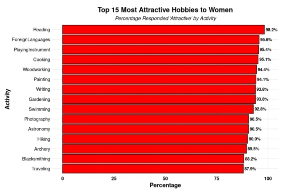 15 zájmů, které ženy shledávají nejvíce atraktivní