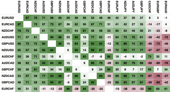Korelační tabulka měnových párů