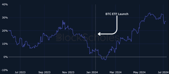 Korelace mezi cenou Bitcoinu a amarických akcií před a po startu spotových bitcoinových ETF