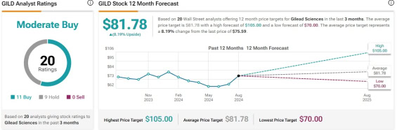 Cenová predikce pro akcie Gilead Sciences od analytiků z Wall Street