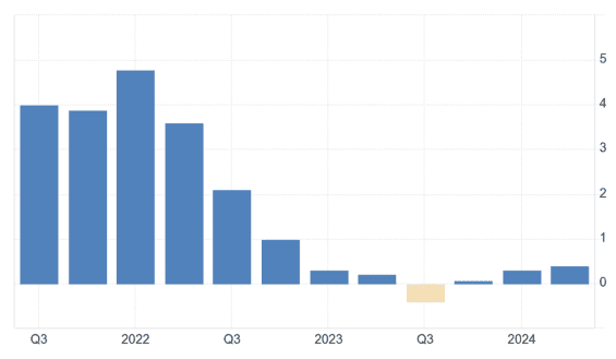 Růst HDP v ČR za posledních 12 kvartálů (v %)