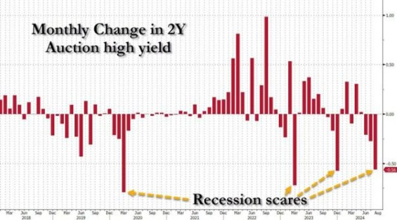 High yield u aukce 2letých notes z konce srpna