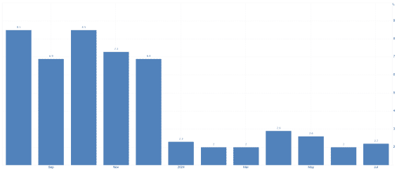 Meziroční inflace v ČR za poslední rok (v %)