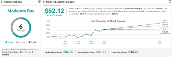 Cenová predikce pro akcie International Paper od analytiků za Wall Street