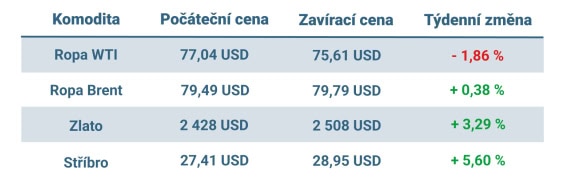Vývoj ceny nejvýznamnějších komodit v tomto týdnu