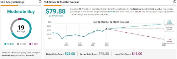 Cenová predikce pro akcie NextEra od analytiků z Wall Street