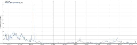 Průměrné denní transakční poplatky na Ethereu za poslední 3 roky