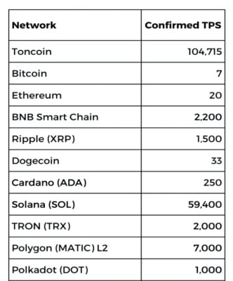 Toncoin je neuvěřitelně rychlý blockchain